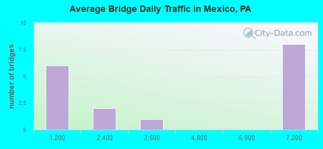 Average Bridge Daily Traffic in Mexico, PA