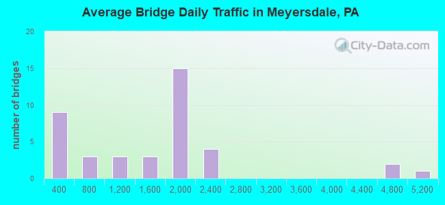 Average Bridge Daily Traffic in Meyersdale, PA