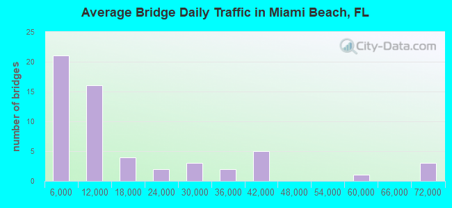 Average Bridge Daily Traffic in Miami Beach, FL