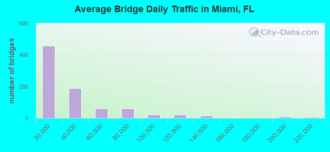 Average Bridge Daily Traffic in Miami, FL