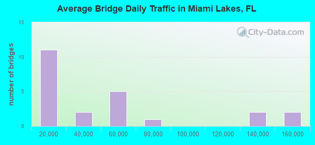 Average Bridge Daily Traffic in Miami Lakes, FL