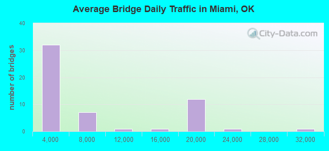 Average Bridge Daily Traffic in Miami, OK