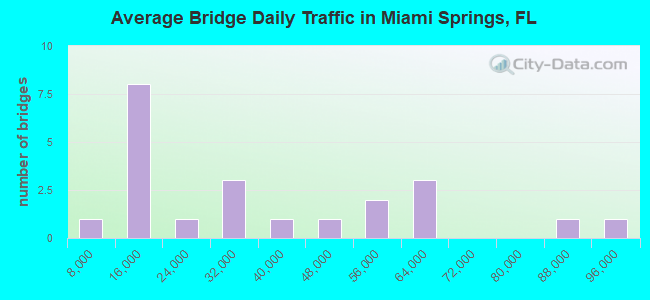Average Bridge Daily Traffic in Miami Springs, FL