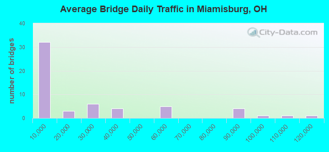 Average Bridge Daily Traffic in Miamisburg, OH