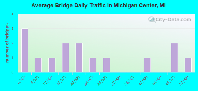 Average Bridge Daily Traffic in Michigan Center, MI