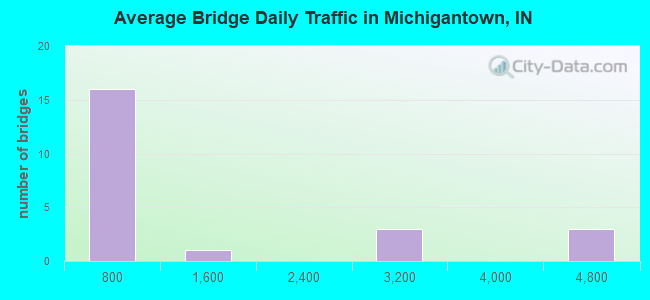 Average Bridge Daily Traffic in Michigantown, IN