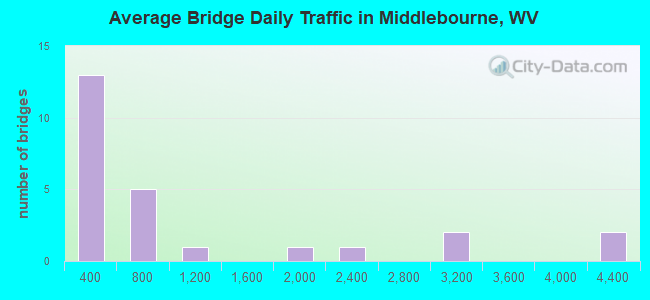 Average Bridge Daily Traffic in Middlebourne, WV
