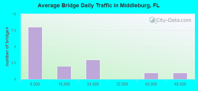 Average Bridge Daily Traffic in Middleburg, FL
