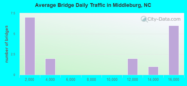 Average Bridge Daily Traffic in Middleburg, NC