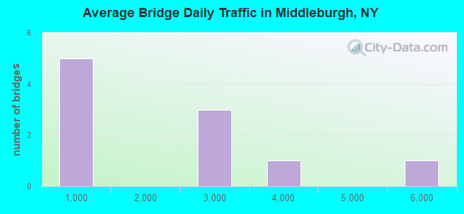 Average Bridge Daily Traffic in Middleburgh, NY