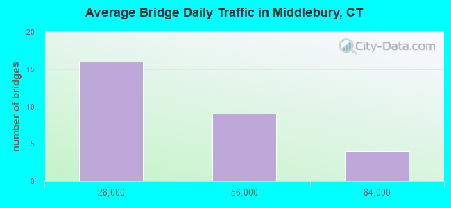 Average Bridge Daily Traffic in Middlebury, CT