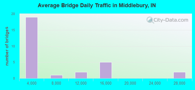 Average Bridge Daily Traffic in Middlebury, IN