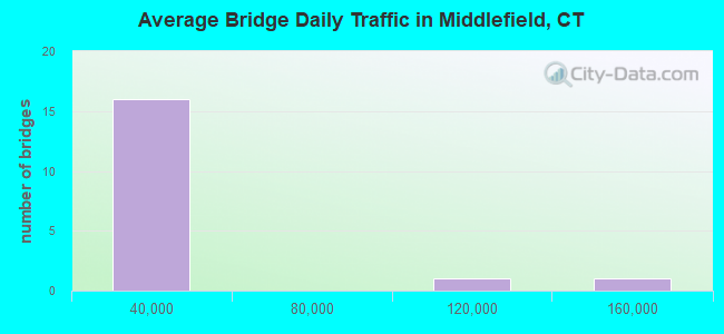Average Bridge Daily Traffic in Middlefield, CT