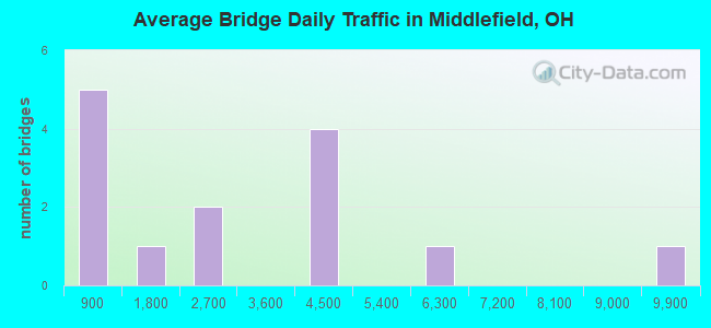 Average Bridge Daily Traffic in Middlefield, OH