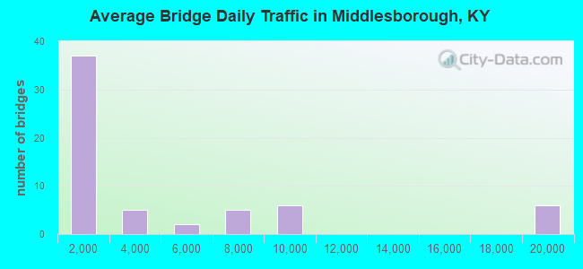Average Bridge Daily Traffic in Middlesborough, KY