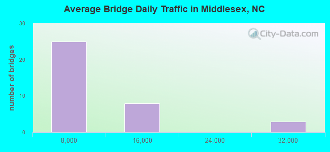 Average Bridge Daily Traffic in Middlesex, NC