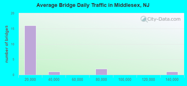 Average Bridge Daily Traffic in Middlesex, NJ