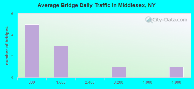 Average Bridge Daily Traffic in Middlesex, NY