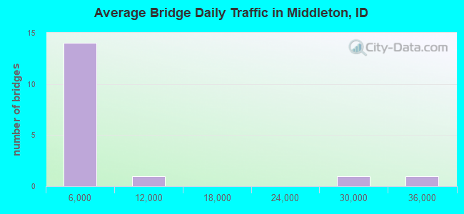 Average Bridge Daily Traffic in Middleton, ID