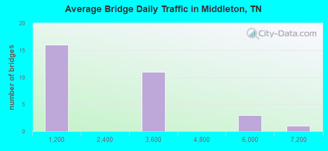 Average Bridge Daily Traffic in Middleton, TN
