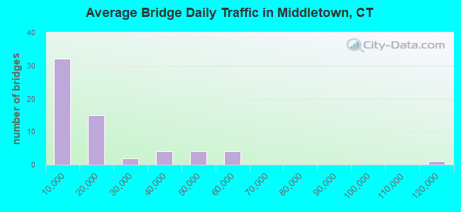 Average Bridge Daily Traffic in Middletown, CT