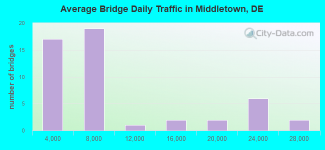 Average Bridge Daily Traffic in Middletown, DE