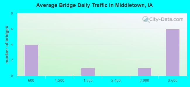 Average Bridge Daily Traffic in Middletown, IA