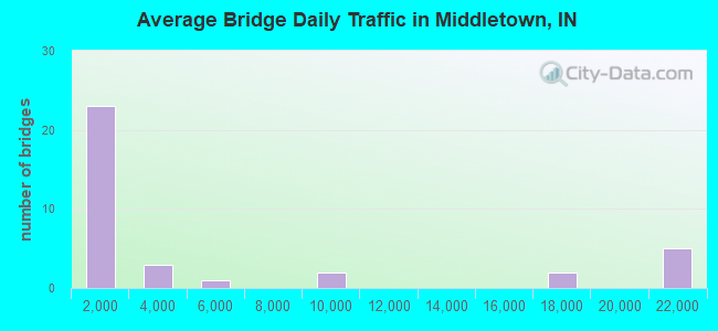 Average Bridge Daily Traffic in Middletown, IN