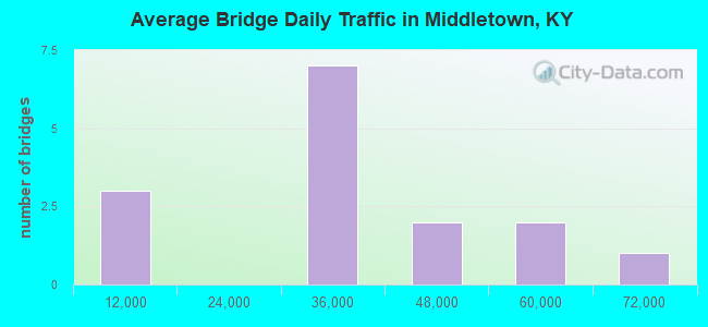 Average Bridge Daily Traffic in Middletown, KY