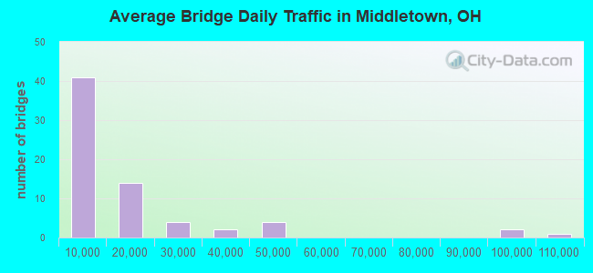 Average Bridge Daily Traffic in Middletown, OH