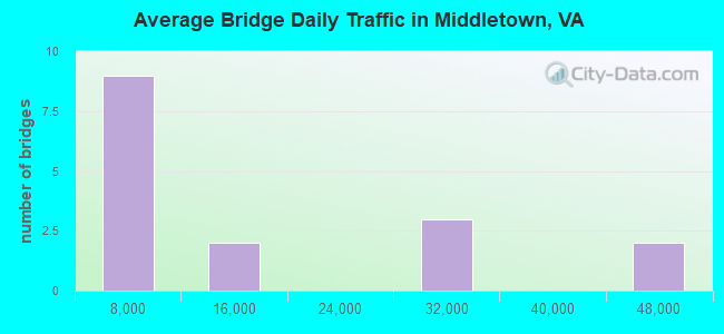Average Bridge Daily Traffic in Middletown, VA