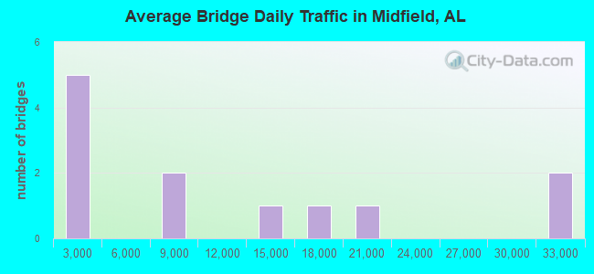 Average Bridge Daily Traffic in Midfield, AL