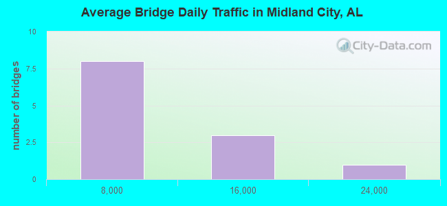 Average Bridge Daily Traffic in Midland City, AL