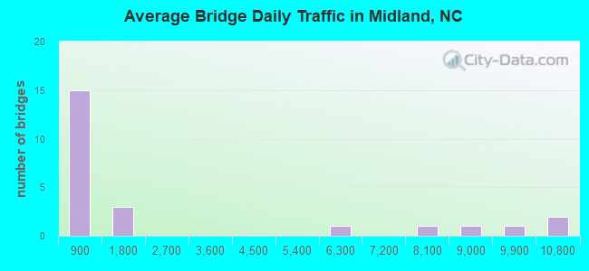Average Bridge Daily Traffic in Midland, NC