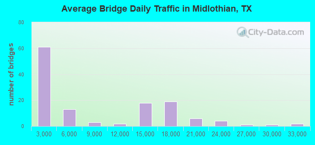 Average Bridge Daily Traffic in Midlothian, TX