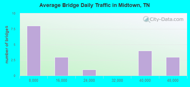 Average Bridge Daily Traffic in Midtown, TN