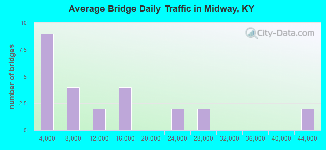 Average Bridge Daily Traffic in Midway, KY