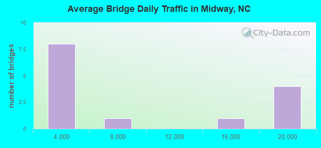 Average Bridge Daily Traffic in Midway, NC