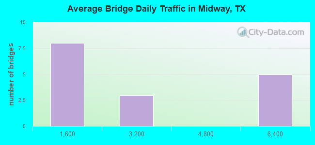 Average Bridge Daily Traffic in Midway, TX