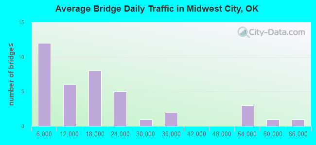 Average Bridge Daily Traffic in Midwest City, OK