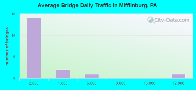 Average Bridge Daily Traffic in Mifflinburg, PA