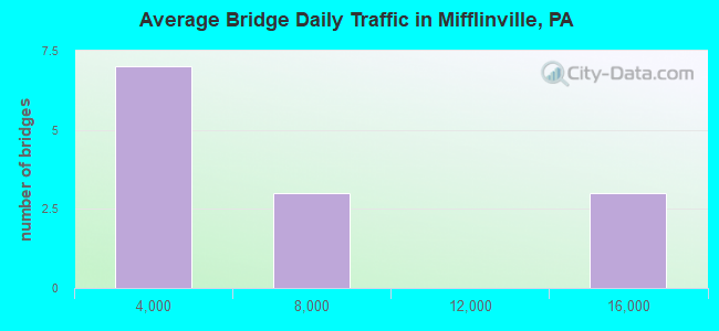 Average Bridge Daily Traffic in Mifflinville, PA
