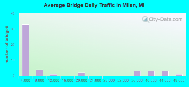 Average Bridge Daily Traffic in Milan, MI