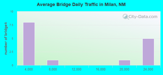 Average Bridge Daily Traffic in Milan, NM