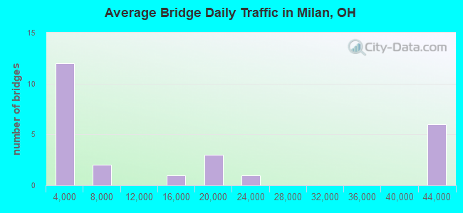 Average Bridge Daily Traffic in Milan, OH