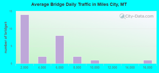 Average Bridge Daily Traffic in Miles City, MT