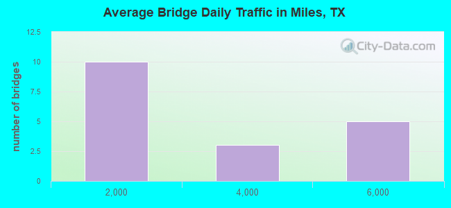 Average Bridge Daily Traffic in Miles, TX
