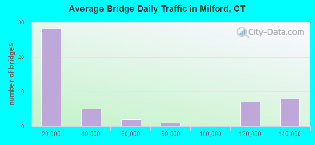 Average Bridge Daily Traffic in Milford, CT