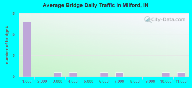 Average Bridge Daily Traffic in Milford, IN