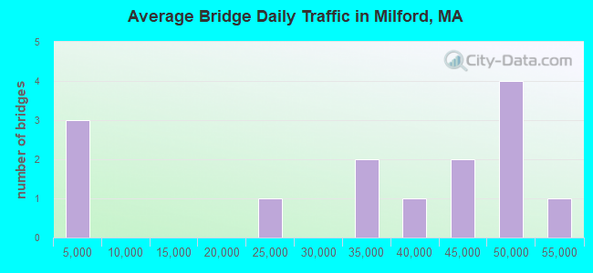 Average Bridge Daily Traffic in Milford, MA